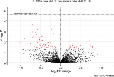 First Trimester Plasma MicroRNA Levels Predict Risk of Developing Gestational Diabetes Mellitus